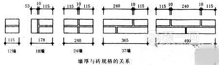 科普砌墙相关知识